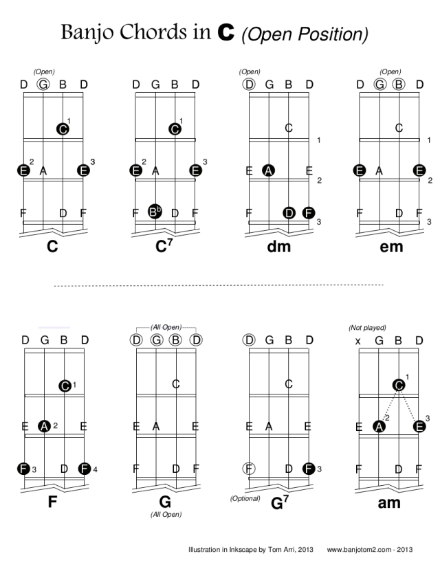 Banjo Chord Diagrams in C - 1